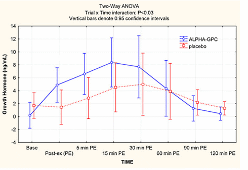 Na krachttraining meer groeihormoon door 600 mg alpha-glycerylphosphorylcholine