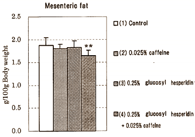 Hesperidin versterkt afslankeffect van cafeïne