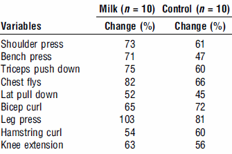 Het effect van een liter magere melk na je training