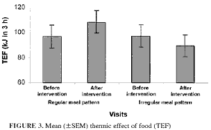 Beneficial metabolic effects of regular meal frequency
