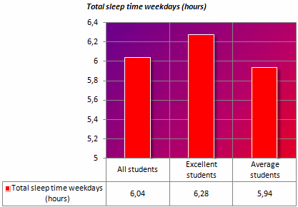 Verschil tussen goede en matige student is twintig minuten slaap