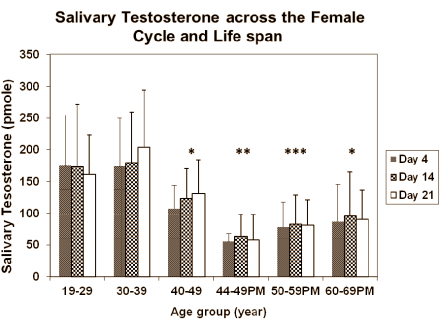 Vrouw met kind heeft minder testosteron