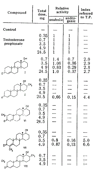 Anabole Russische D-homo-nandrolones
