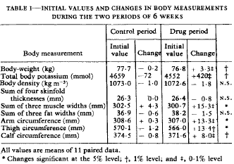 The Lancet 1976: Sporters hebben helemaal niks aan een kuurtje van 100 milligram methandrostenolone per dag