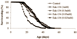 Synthetische antioxidanten EUK-8 en EUK-134 verlengen het leven
