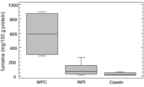 Eiwit in whey-isolaat vaak van betere kwaliteit dan eiwit in wheycontraat
