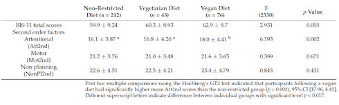 Tekort aan omega-3-vetzuren fnuikt het veganistisch denkproces