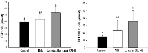 Probiotische bacterie Lactobacillus casei CRL431 remt misschien uitgezaaide borstkanker