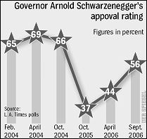 Schwarzeneggers Approval-ratings