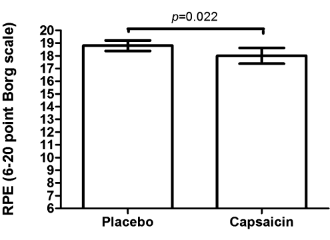 Capsaicine verbetert 1500 meter-tijden