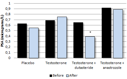 Testosteron-gel combineren met dutasteride gaat prima, combineren met anastrozole is geen goed idee