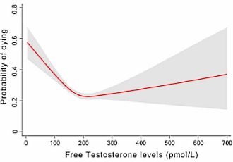 De allergezondste testosteronspiegel is heel gemiddeld