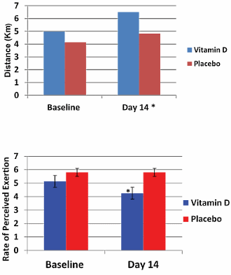 Twee weken extra vitamine D: fitter, minder snel vermoeid, een lagere bloeddruk en minder cortisol