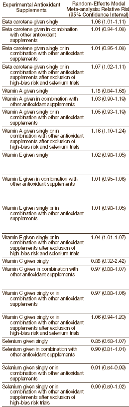 Studie: vitaminepillen verkorten het leven