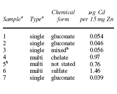 In waarschijnlijk alle supplementen die zink bevatten zit ook het giftige cadmium. Dat concluderen analisten uit Nieuw-Zeeland in een artikel uit 2001, waarin ze van zeven supplementen met zink de gehalten aan cadmium bepalen.