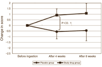 Studie: erectiesupplement met L-arginine en Pycnogenol werkt (een beetje)