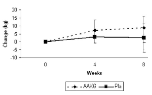 Arginine-alpha-ketoglutaraat (AAKG) is voor bodybuilders de moeite niet