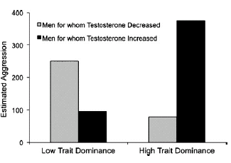 Bazige mannen worden agressief door testosteron, sympathieke mannen niet