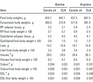 Combinatie CLA en L-arginine: meer spieren, minder vet