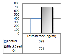 Black Seed Oil verhoogt testosteronspiegel