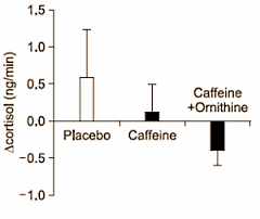 Ornithine versterkt stimulerende werking cafeïne