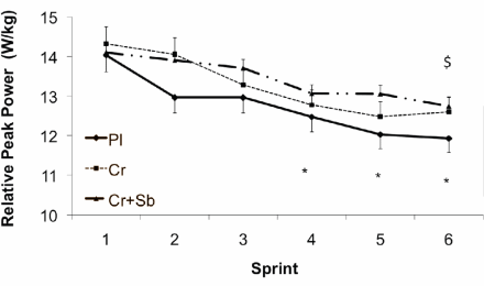 Combinatie natriumbicarbonaat-creatine houdt sprintvermogen op peil