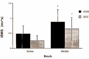Decline bench press beter voor pectoralis dan incline bench press