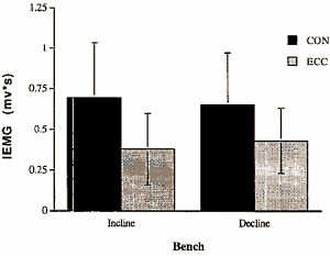 Decline bench press beter voor pectoralis dan incline bench press