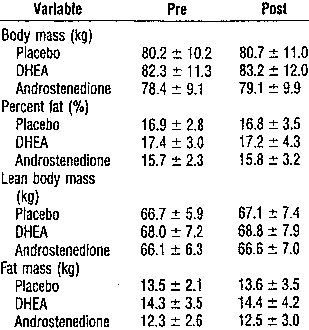 DHEA versus androstenedione voor bodybuilders