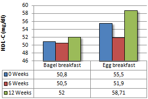 Hart en bloedvaten krachtsporter lijden niet onder paar eieren bij het ontbijt