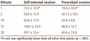 Cardiotraining is aangenamer als je zelf bepaalt hoe hard je traint