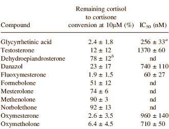 Halotestin is een cortisolbooster