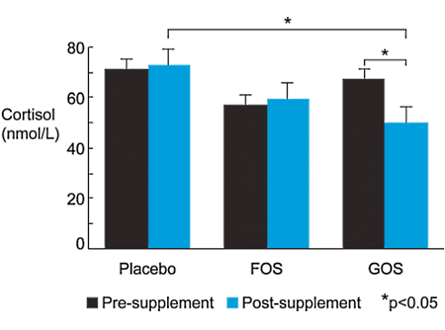 Supplement met galacto-oligosaccharides verlaagt aanmaak cortisol