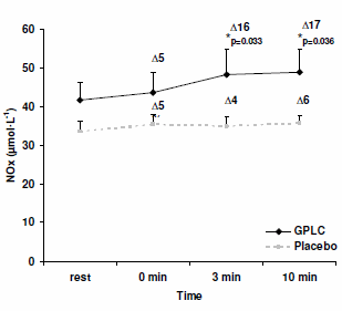 Glycine-Propionyl-L-Carnitine als NO-booster