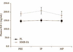 Gram HMB verhoogt groeihormoon- en IGF-1 spiegel bij bodybuilders