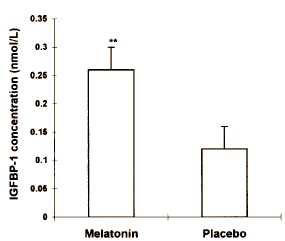 Melatonine voor cardio verhoogt groeihormoon-afgifte