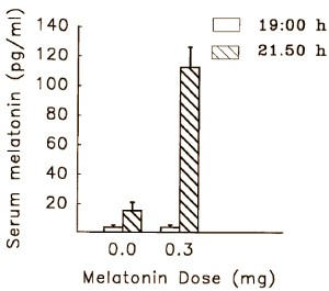 De optimale dosering melatonine is 0.3 milligram