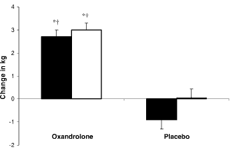 Oxandrolonekuurtjes van 6 weken en 12 weken even effectief