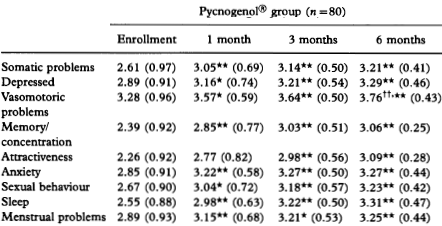 Pycnogenol verzacht overgangsklachten