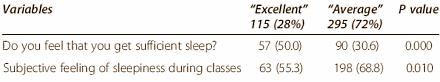 Verschil tussen goede en matige student is twintig minuten slaap