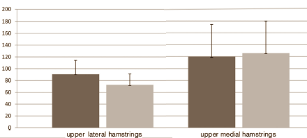 Hamstrings trainen gaat beter met leg-curl dan met deadlift
