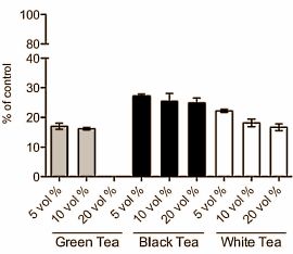 Groene thee remt aanmaak cortisol