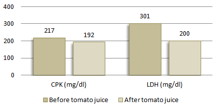 Tomatensap voor krachtsporters: beter voor spieren en bloedvaten?