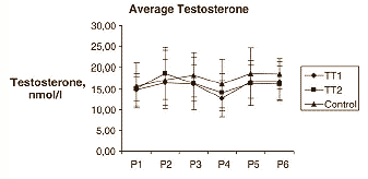 Tribulus doet niets met testosteronspiegel
