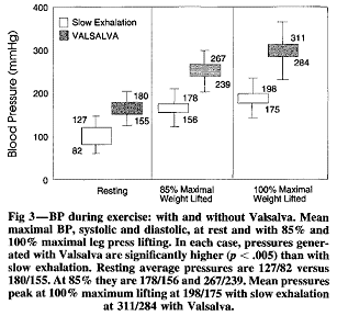 Influence of breathing technique on arterial blood pressure during heavy weight lifting