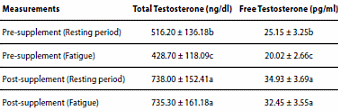 Fikse dosis zink: veertig procent meer vrij testosteron