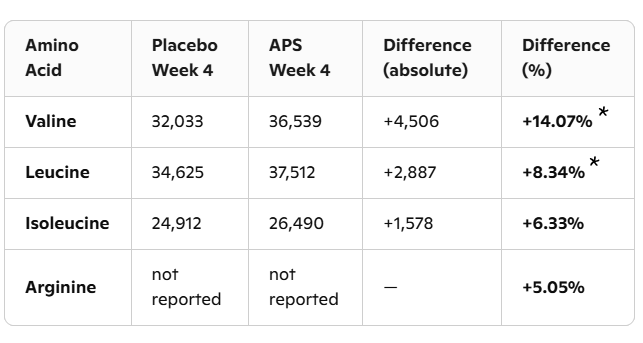 Whey levert meer aminozuren door AstraGin