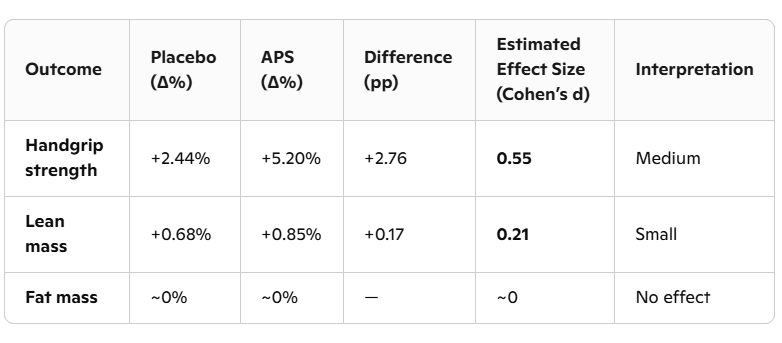 Whey levert meer aminozuren door AstraGin