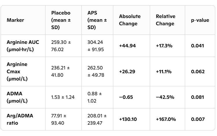 Arginine werkt beter in combinatie met AstraGin