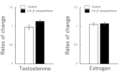 Een feromoon in kruidnagel zorgt voor meer testosteron | Beta-caryophylleen